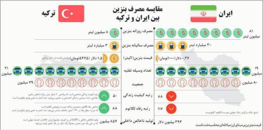 مقایسه مصرف بنزین بین ایران و ترکیه/ اعتماد.. مجمع فعالان اقتصادی